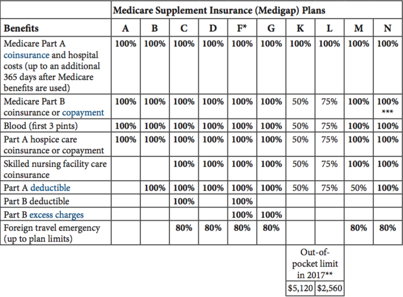 Health insurance for End Stage Renal Disease