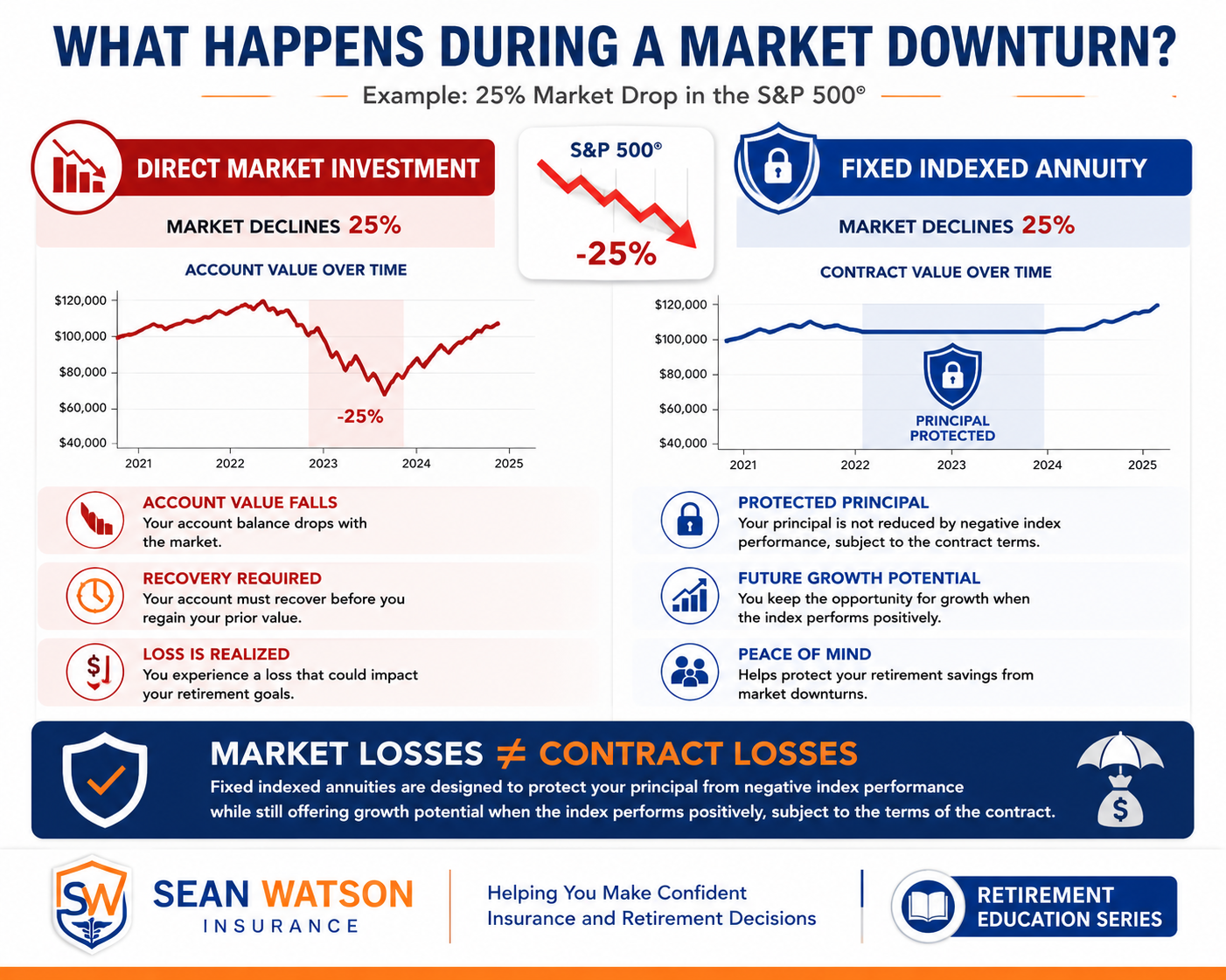 Comparison infographic showing how a fixed indexed annuity and a direct market investment may respond differently during a market decline.