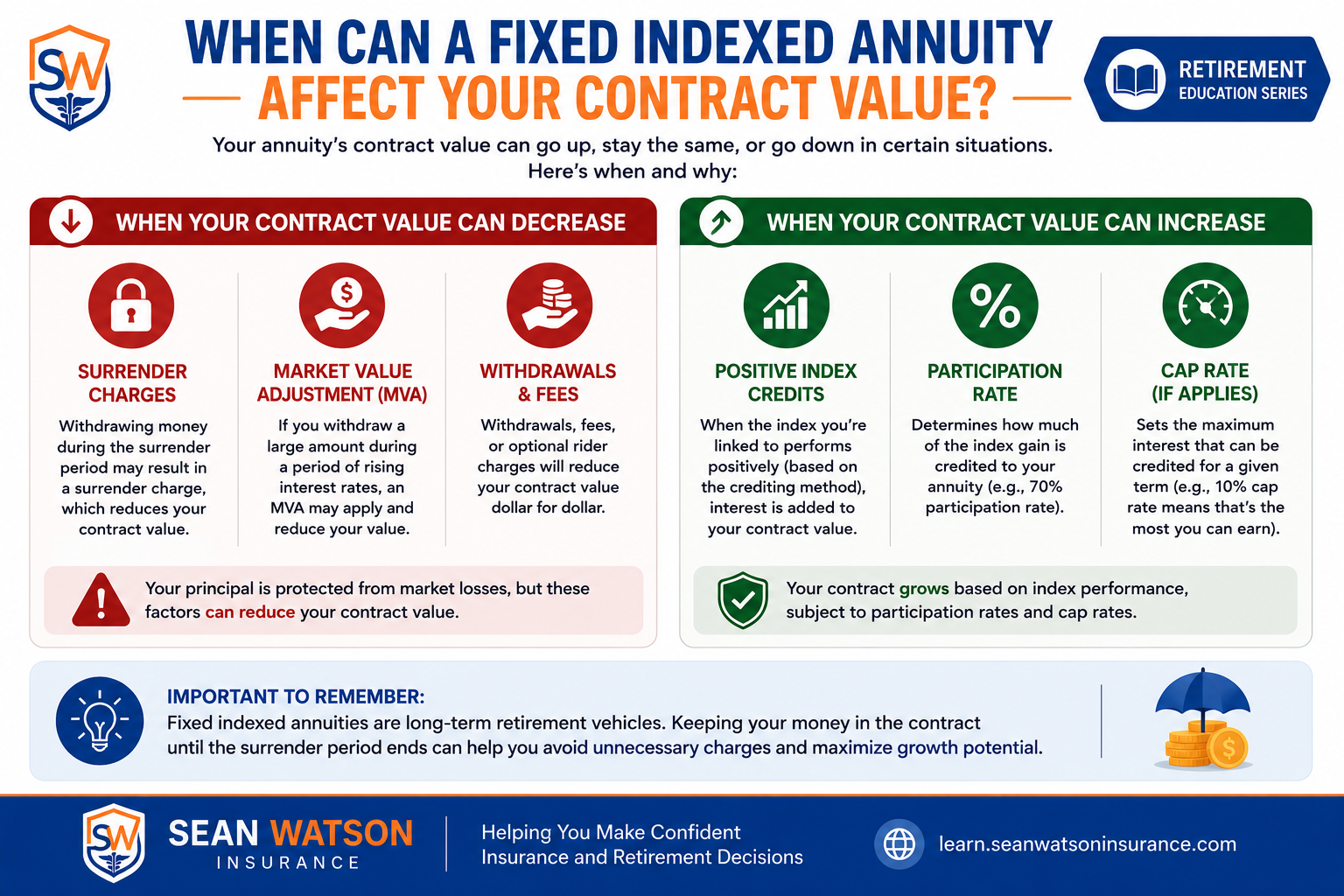 Infographic showing situations that may affect a fixed indexed annuity, including surrender charges, optional rider costs, and withdrawals during the surrender period.